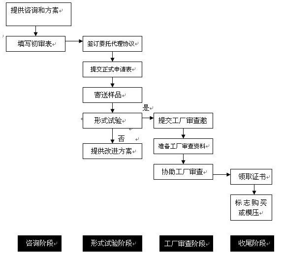 3C認證機構